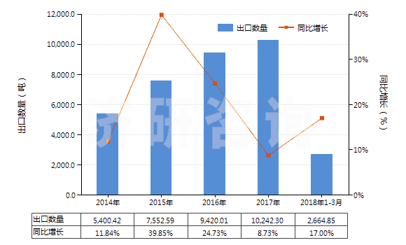 2014-2018年3月中國(guó)其他玻璃或金屬用的光潔劑(不包括擦洗膏、去污粉及類似制品)(HS34059000)出口量及增速統(tǒng)計(jì)